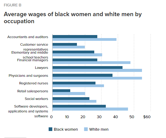 BlackWomenWageGapStats