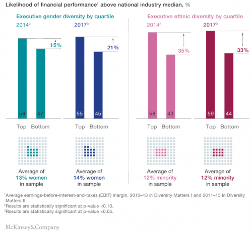 is diversity related to financial success in business 