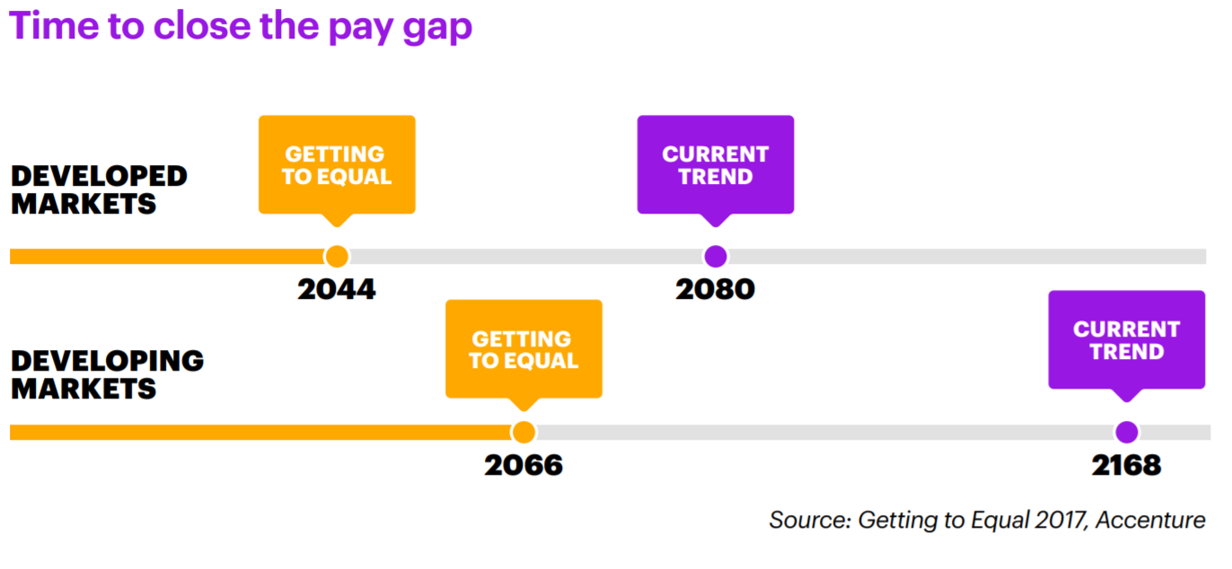 Accenture Timeline