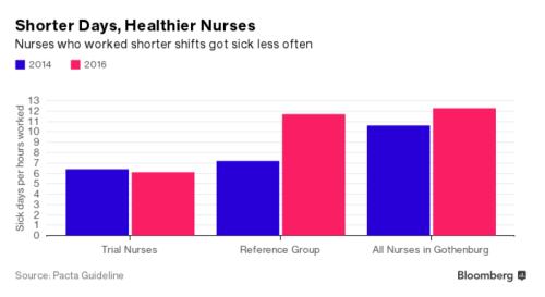 Image: Pacta Gudelines, Bloomberg - Shorter days healthier nurses 