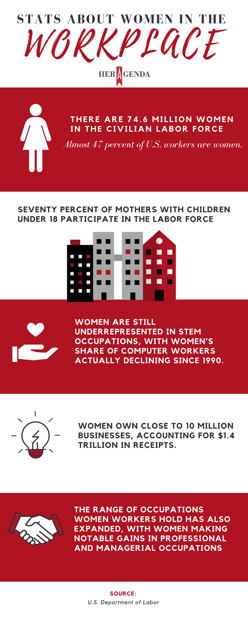 STATS ABOUT WOMEN IN THE