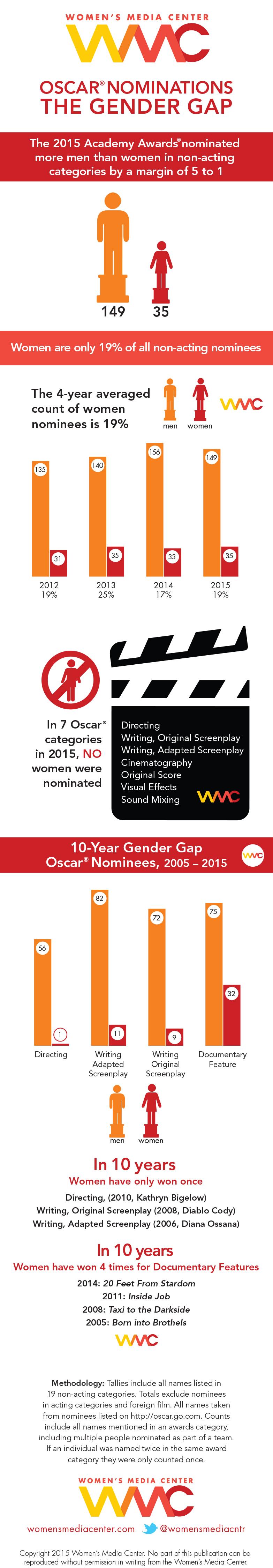 2015 oscar nominees gender gap