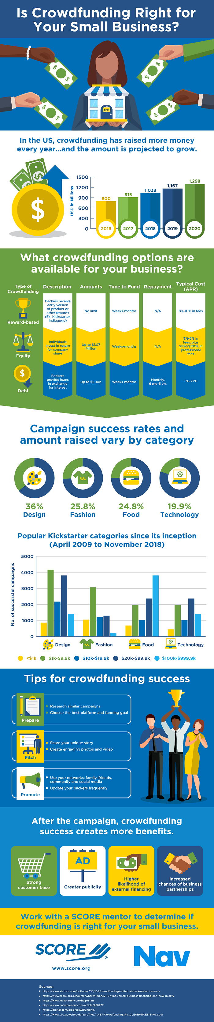 Crowdfunding success, crowdfunding, crowdfunding campaign, 