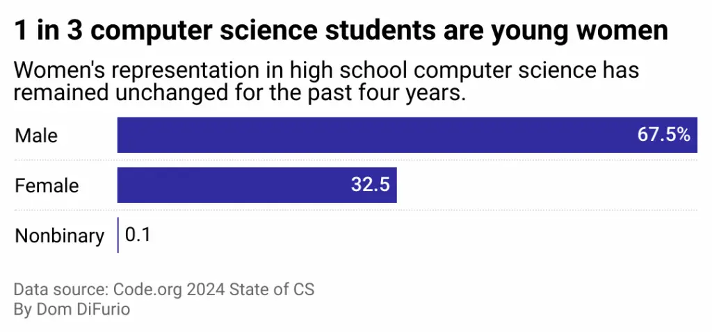 /// in  computer science students are young women x