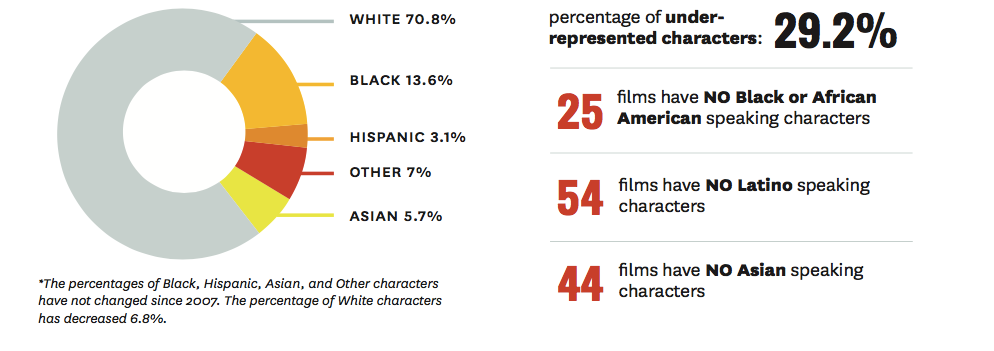 Female representation in film