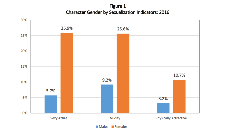 Female Representation in Film