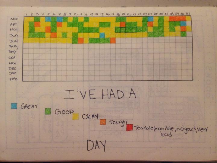 How Bullet Journaling Transformed My Life