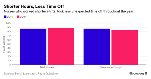 Image: Pacta Guideline - Bloomberg - shorter hours less time off 