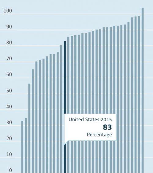 wp content/uploads///US grad rate x