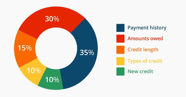 credit score