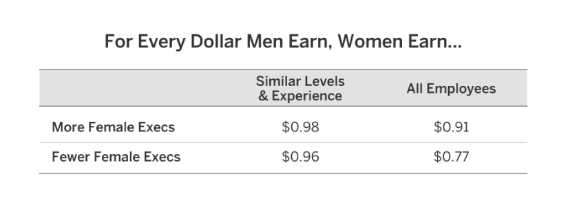 Female executives lower wage gap