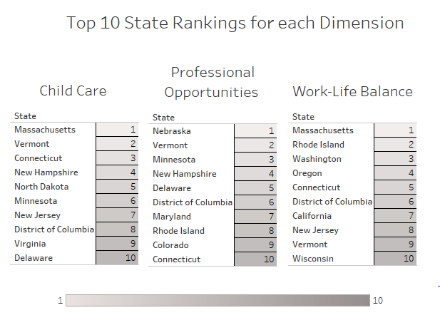 Top 10 states for each dimension 